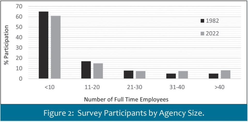 AMCA survey participants