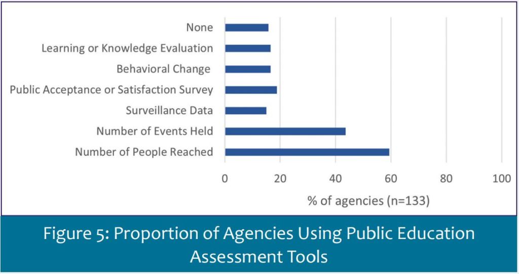 agencies using public education assessment tools